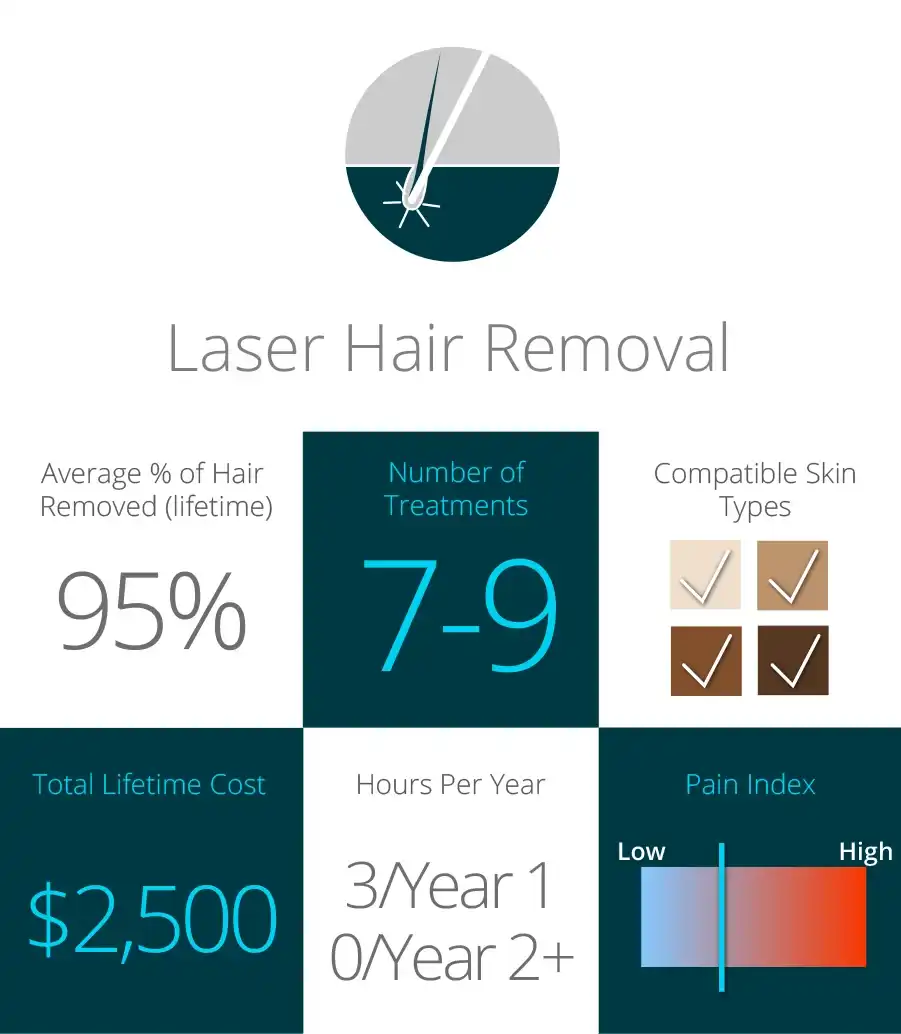 Comparison Hair Removal Techniques Including Laser | Milan Laser in Wichita,  KS